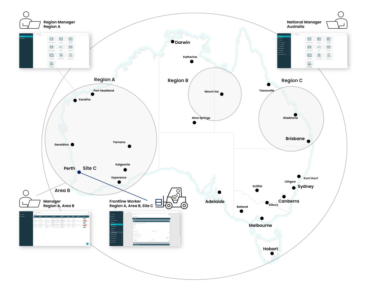 Distributed operations, multiple sites and multiple managment teams.