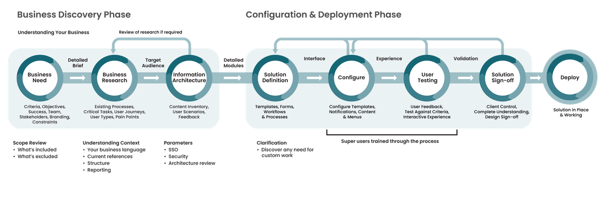 Unifii Way Linear delivery process