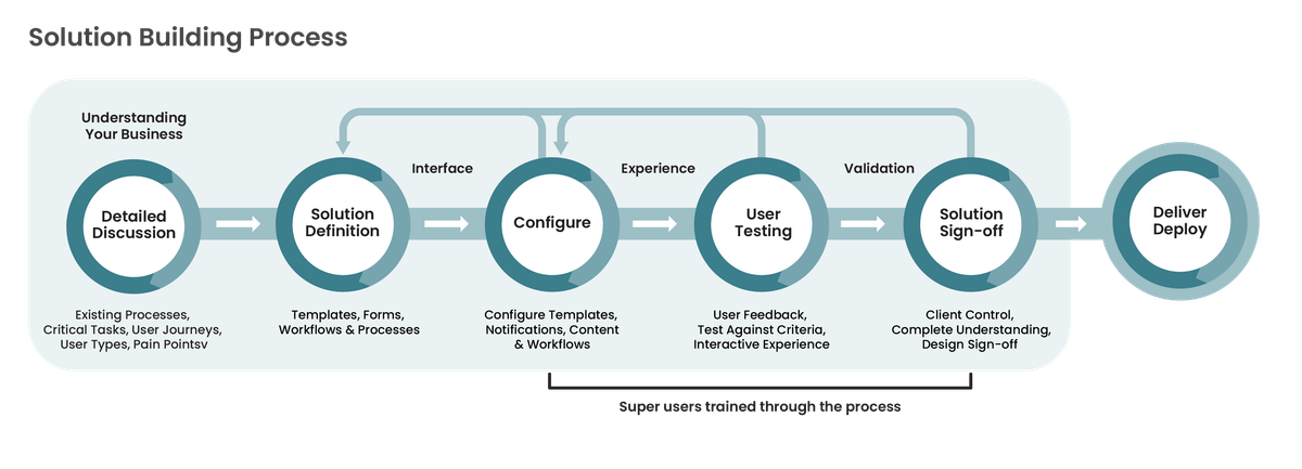 solution building process