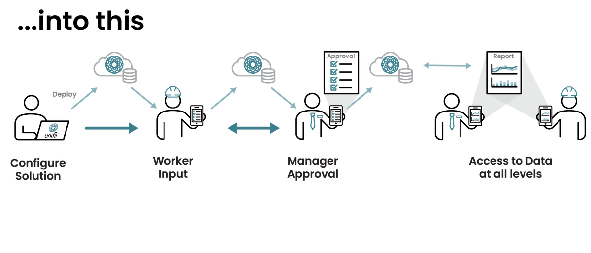 unifii integrated contractor management software solution