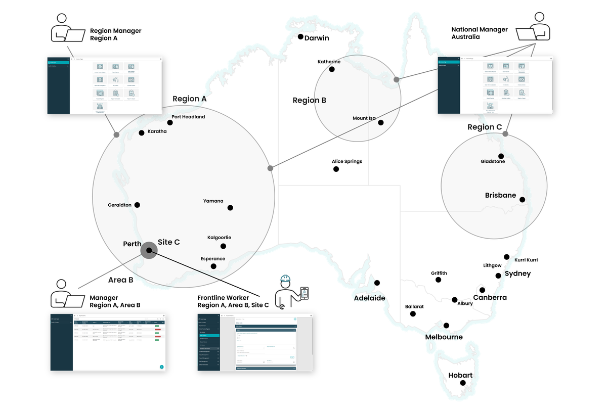 Distributed operations, multiple sites and multiple managment teams.